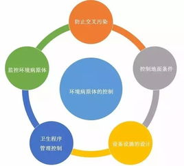 食品工廠環(huán)境病原體控制五大原則 從物理清潔到數(shù)字治理的軟件開發(fā)視角
